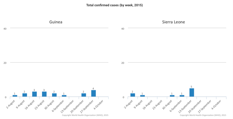 Illustration for article titled Approaching Zero: How West Africa is Crushing the Ebola Epidemic